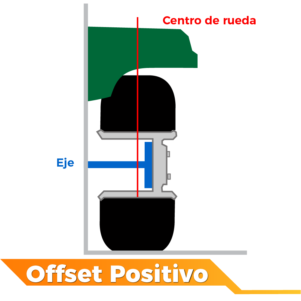 offset positivo