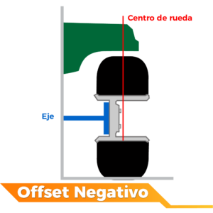 offset negativo